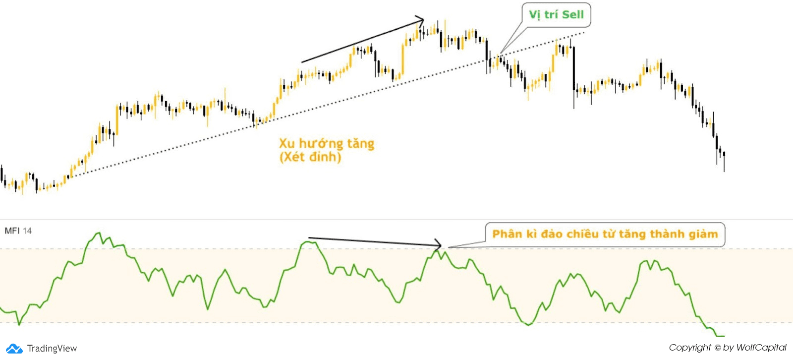 Xu hướng tăng sẽ có đỉnh sau cao hơn đỉnh trước