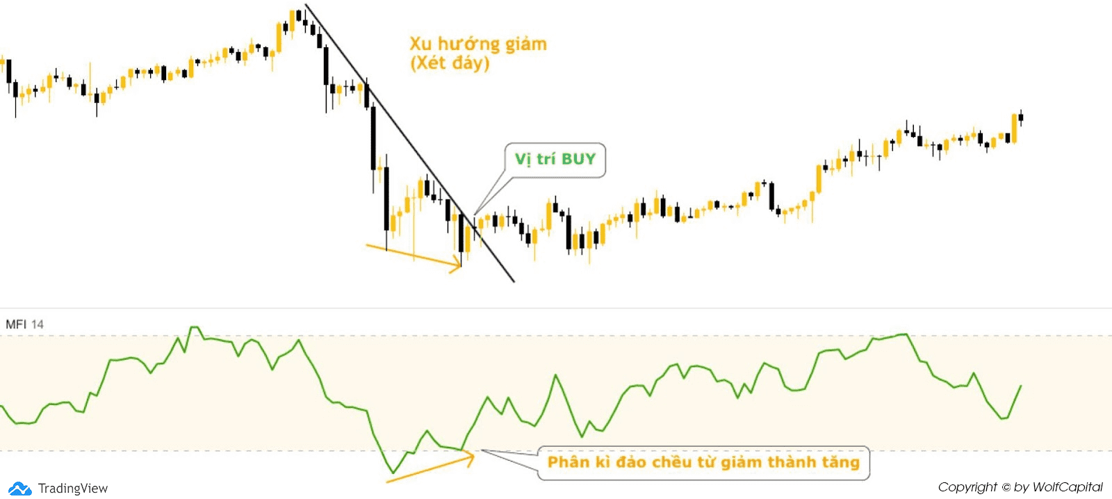 Xu hướng giảm sẽ có đáy sau thấp hơn đáy trước