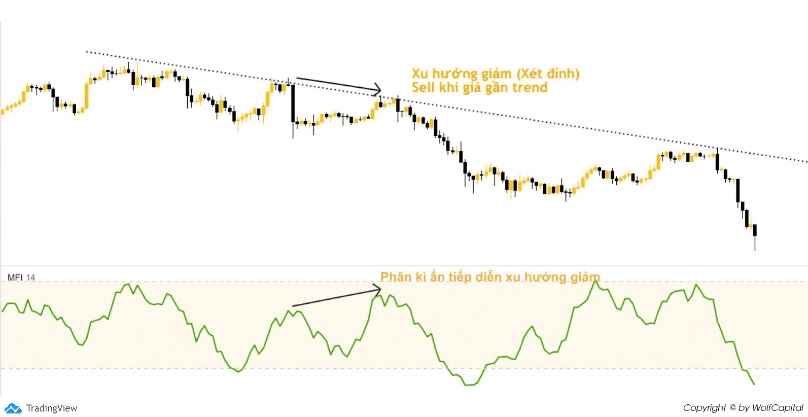 Phân kỳ ẩn tiếp diễn xu hướng giảm