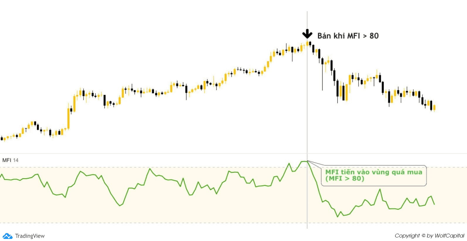 Tín hiệu quá mua (MFI > 80)
