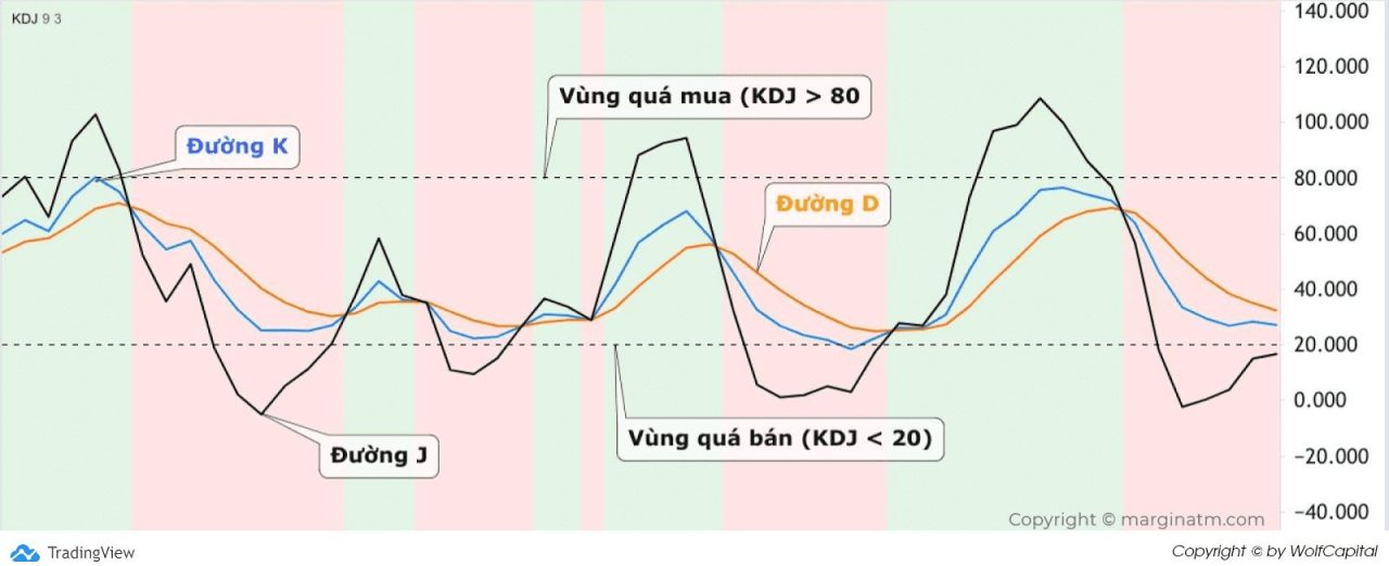 Cấu tạo chỉ báo KDJ