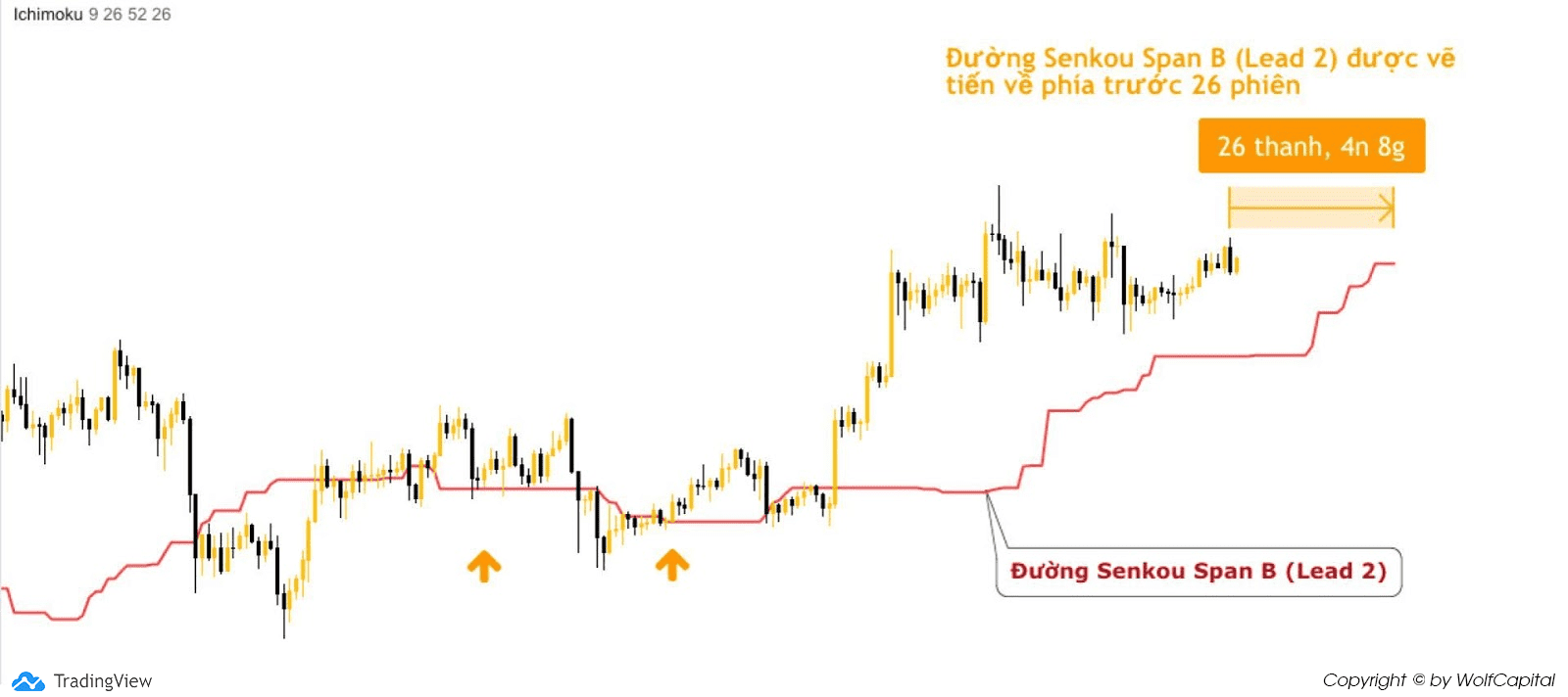 Đường Senkou Span B (Lead 2)