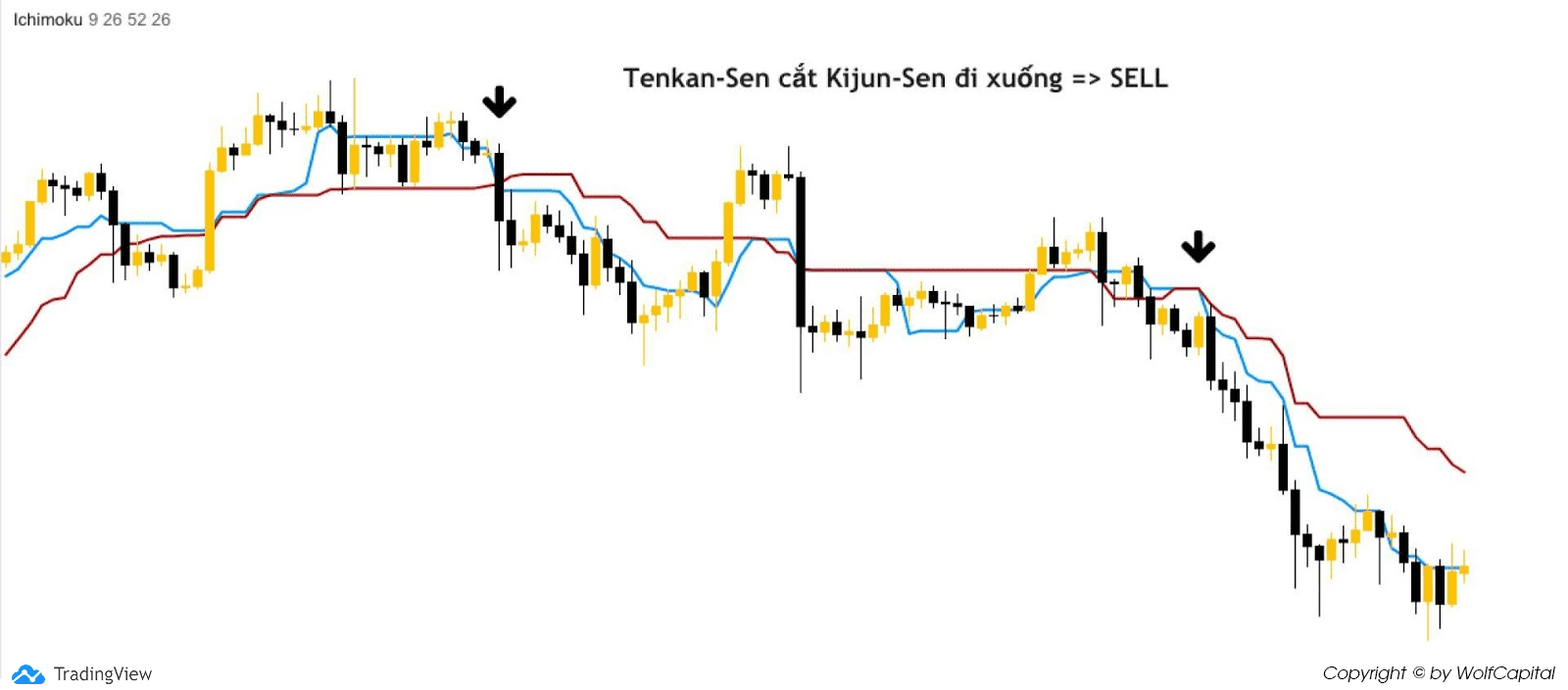 Tenkan-Sen nằm dưới Kijun-Sen