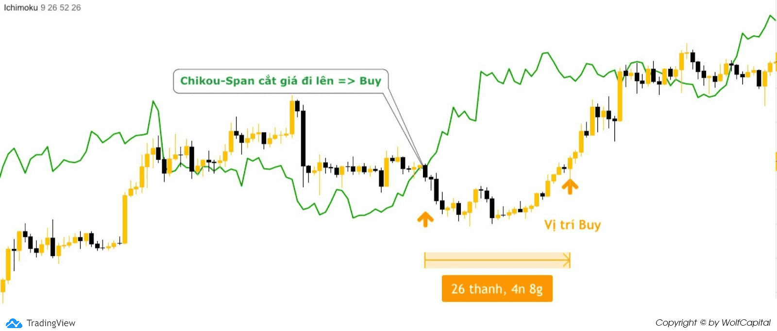 Chikou-Span cắt giá từ dưới lên