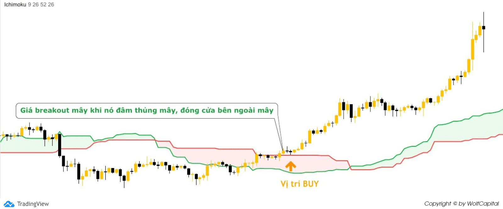 Thị trường đang trong xu hướng tăng