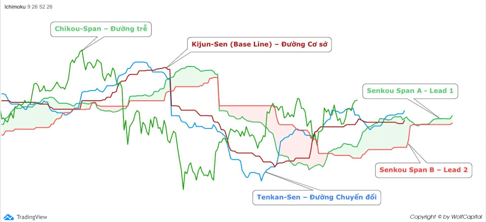 Cấu tạo chỉ báo Ichimoku Cloud