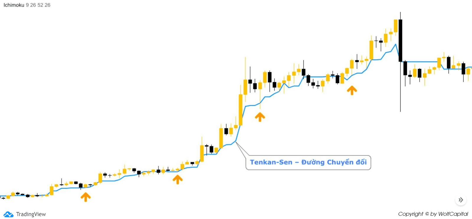 Tenkan-Sen – Đường Chuyển đổi