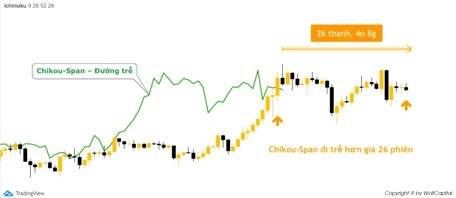 Chikou-Span – Đường trễ