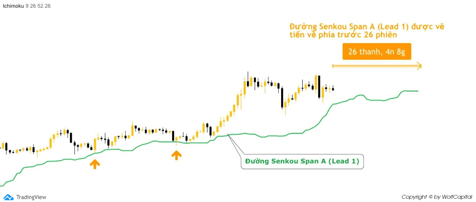 Đường Senkou Span A (Lead 1)