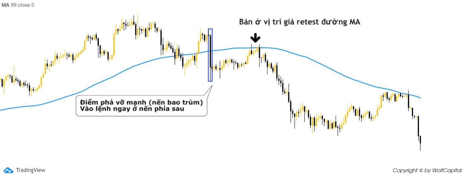 Bán ở vị trí giá retest đường xu hướng tăng