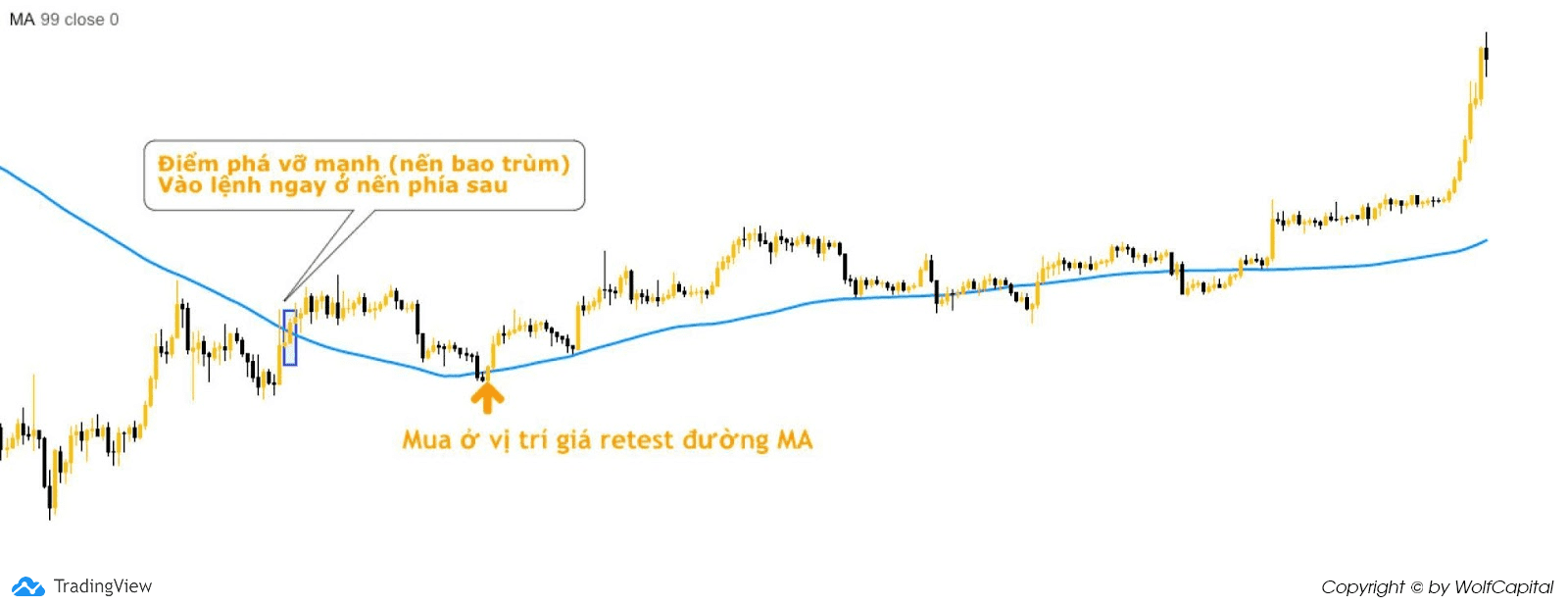 Mua ở vị trí giá retest đường MA để tối ưu lợi nhuận