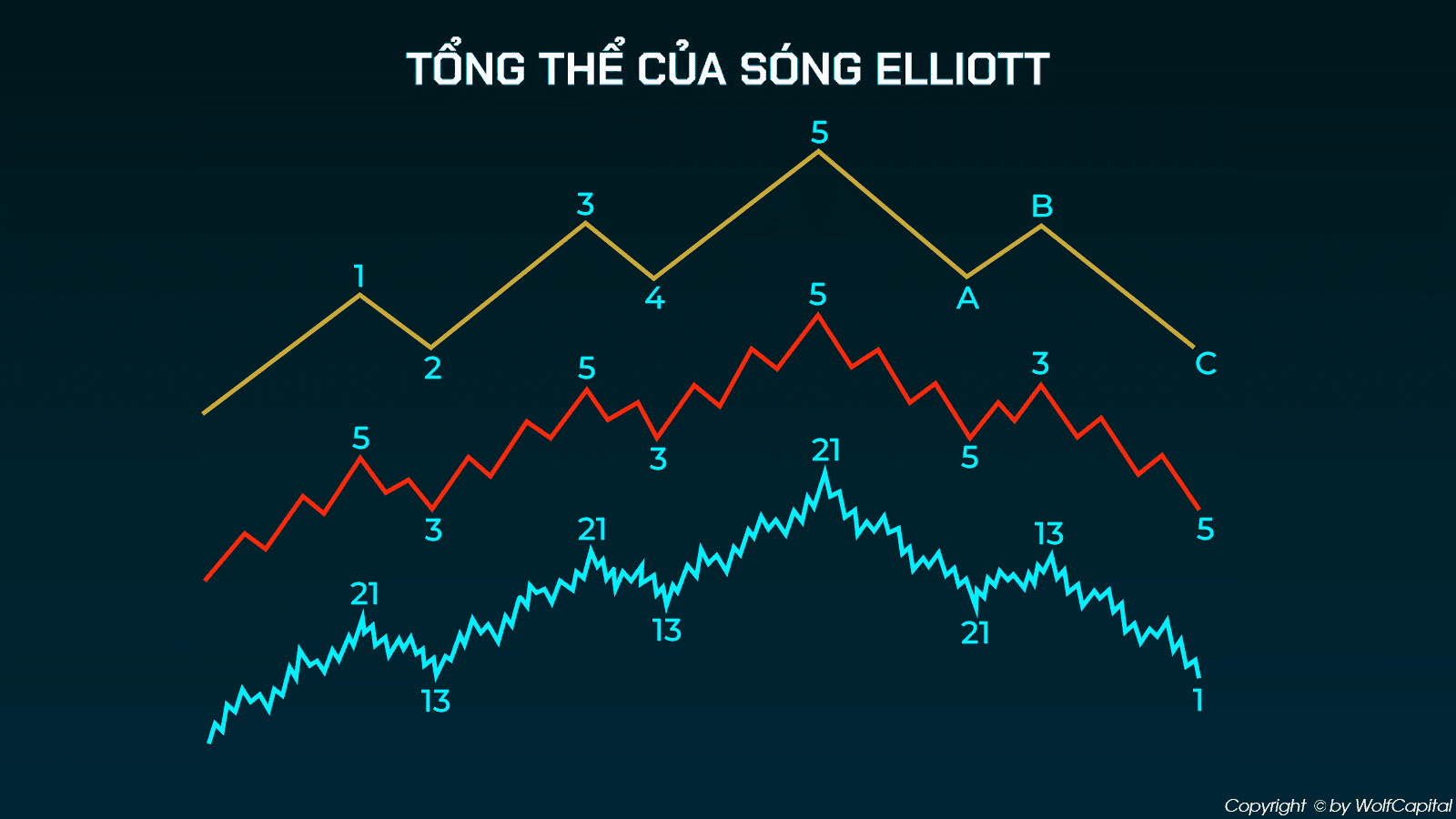 Tổng thể của sóng Elliott