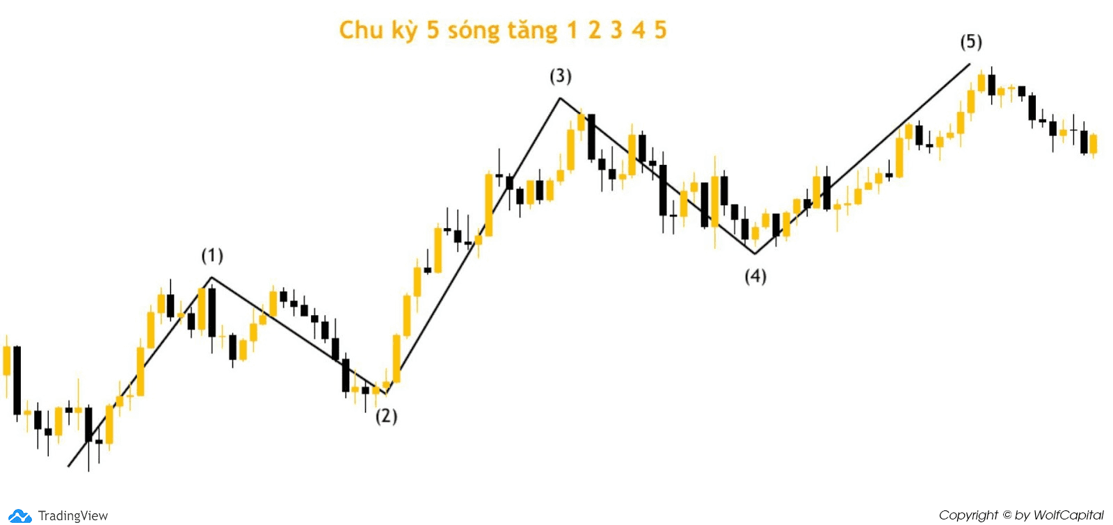 Chu kỳ 5 sóng tăng 1 2 3 4 5