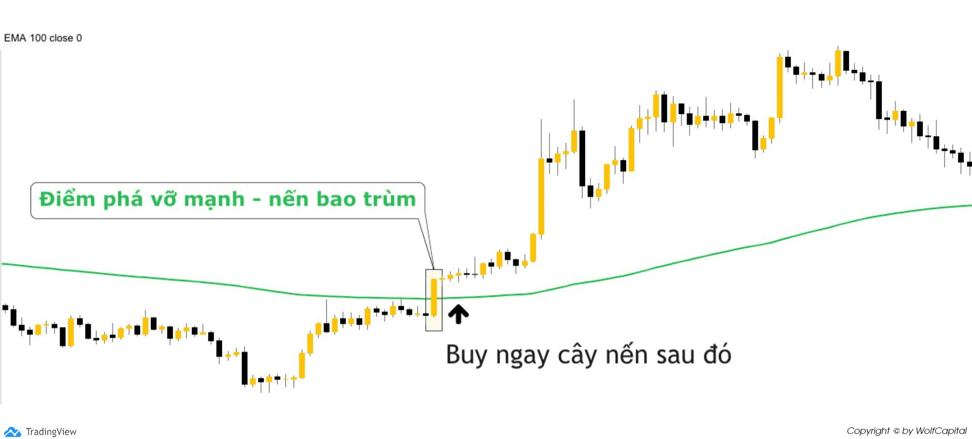 Buy khi giá break đường EMA đi lên