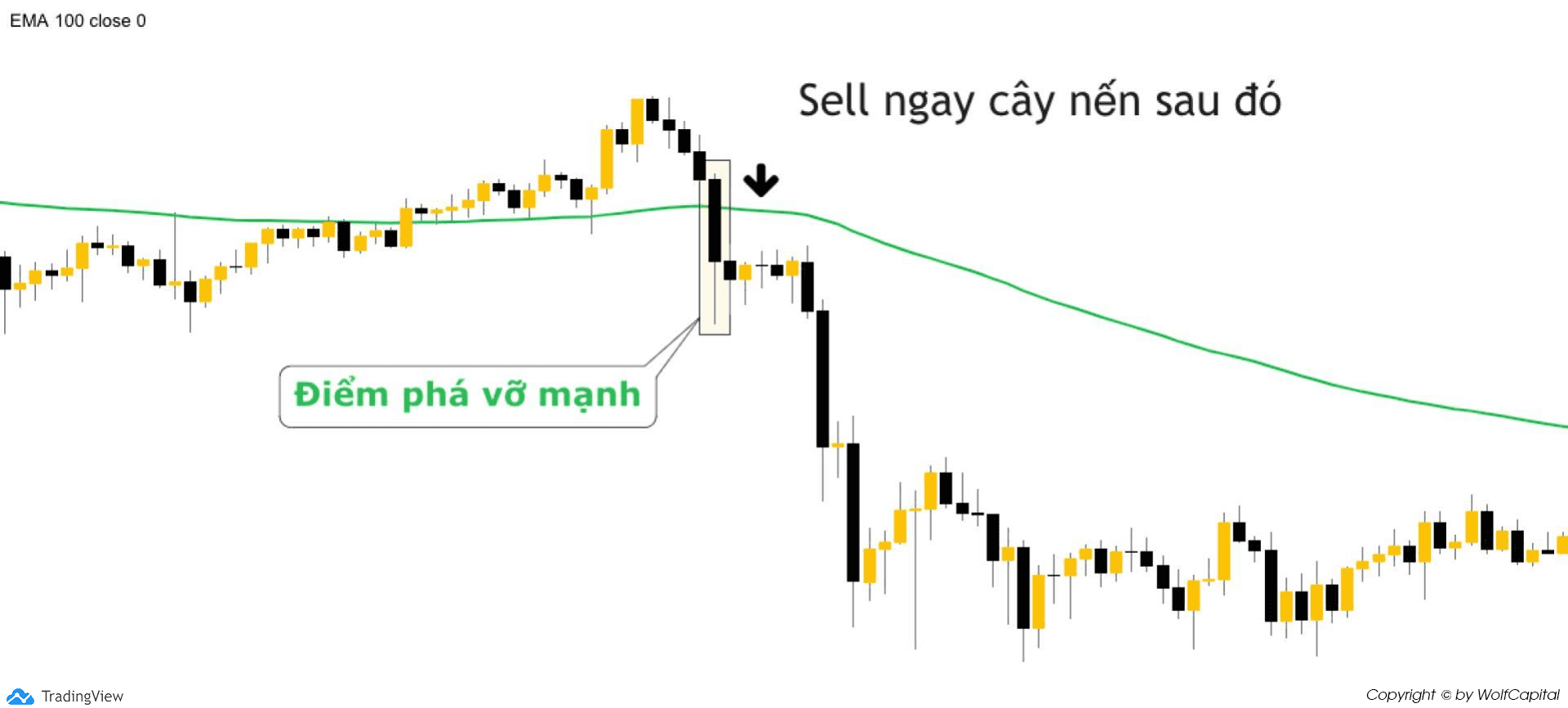 Sell khi giá break đường EMA đi xuống