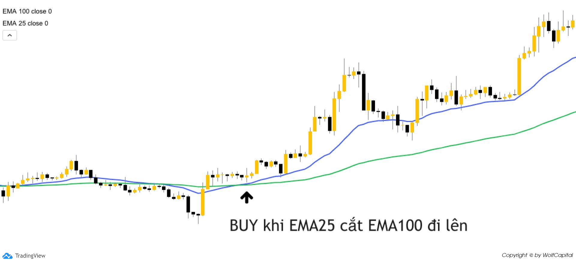 Đường EMA (25) cắt đường EMA (100) đi lên