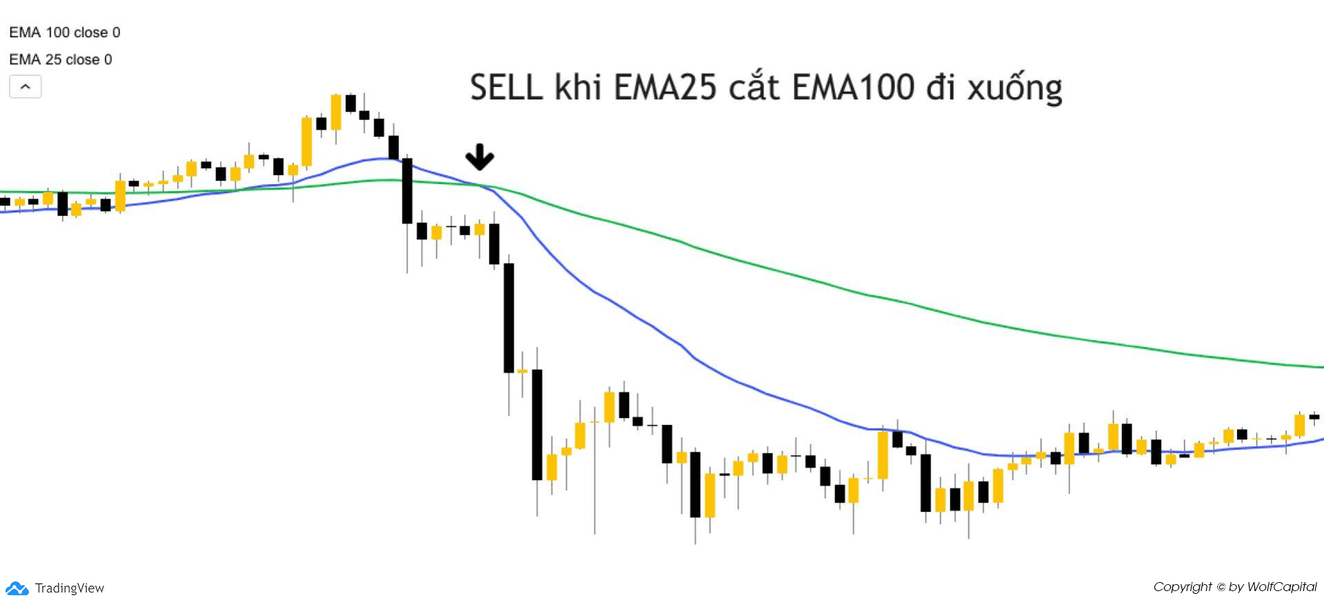 Đường EMA (25) cắt đường EMA (100) đi xuống