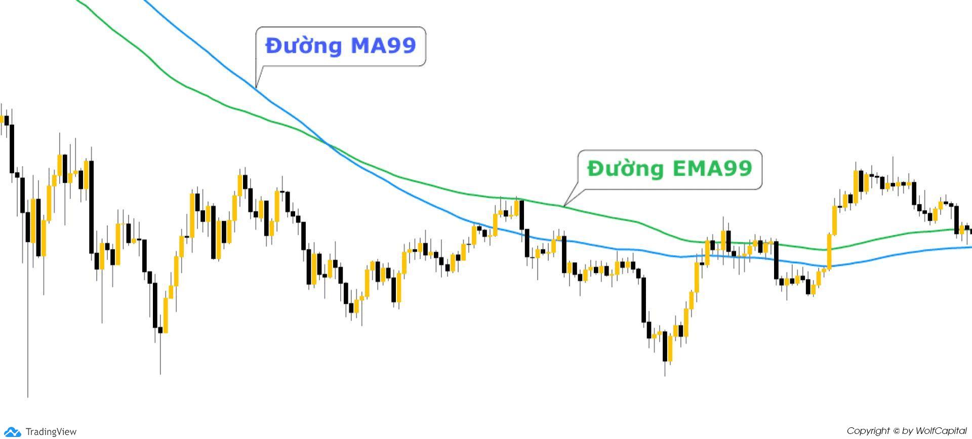 Đường EMA phản ứng với giá tốt hơn MA