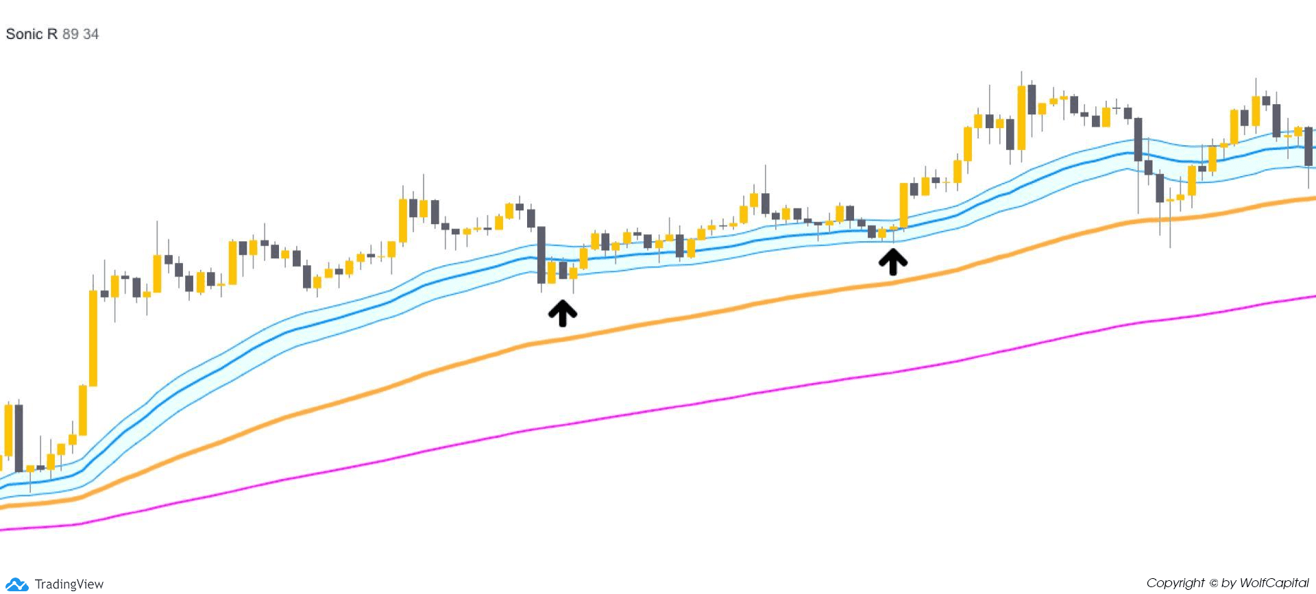 Buy khi giá chạm dải EMA34