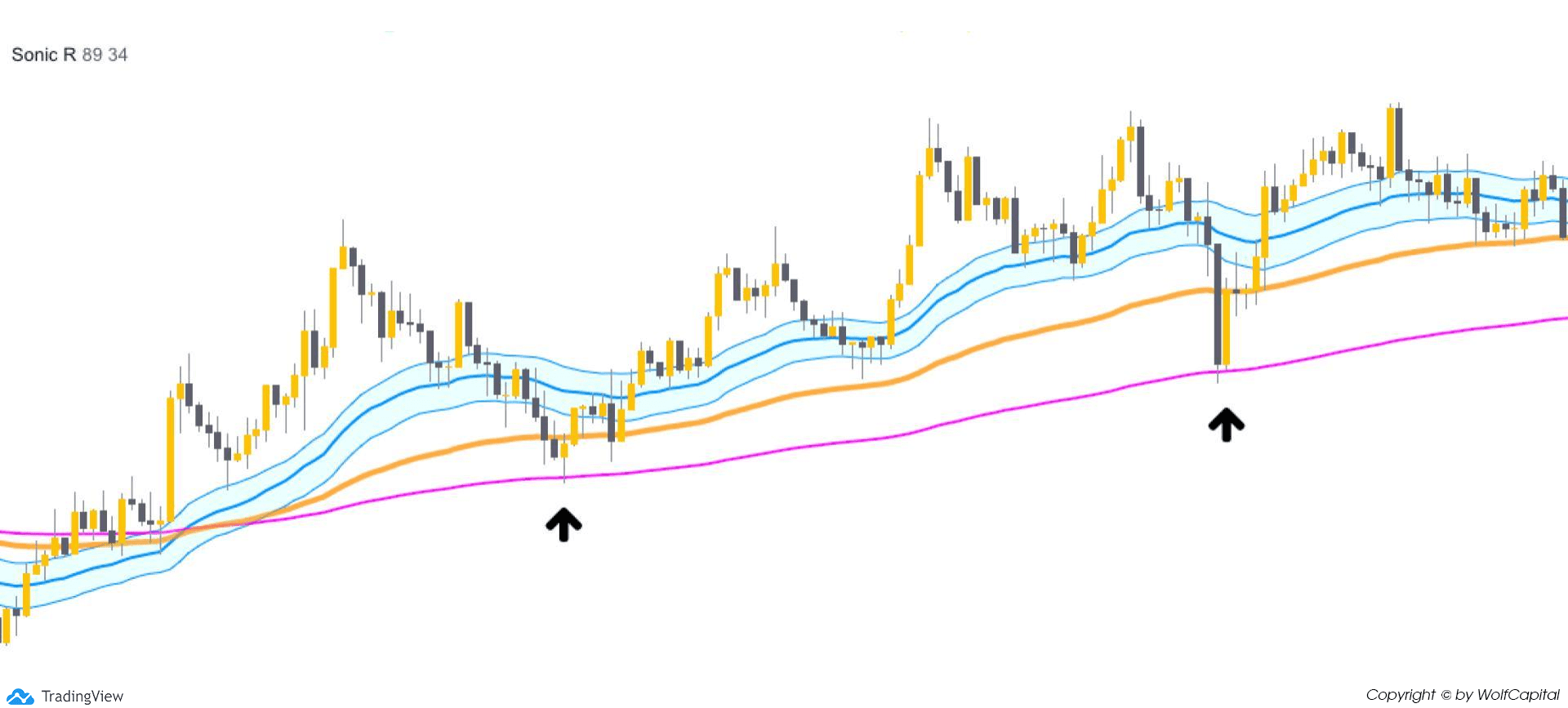 Buy khi giá chạm EMA89/EMA200