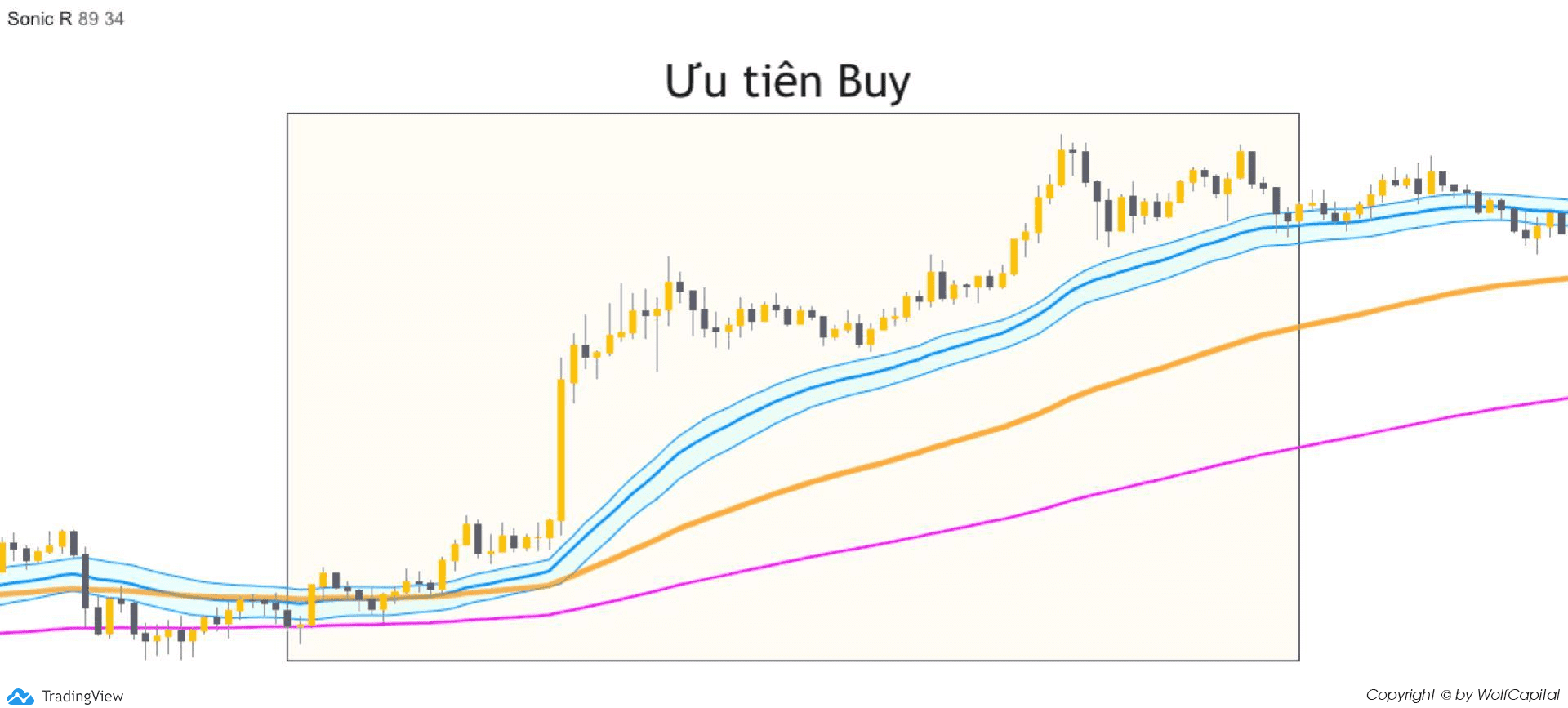 Vị trí các đường EMA trong xu hướng tăng