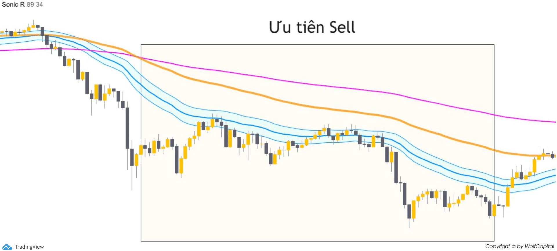 Vị trí các đường EMA trong xu hướng giảm