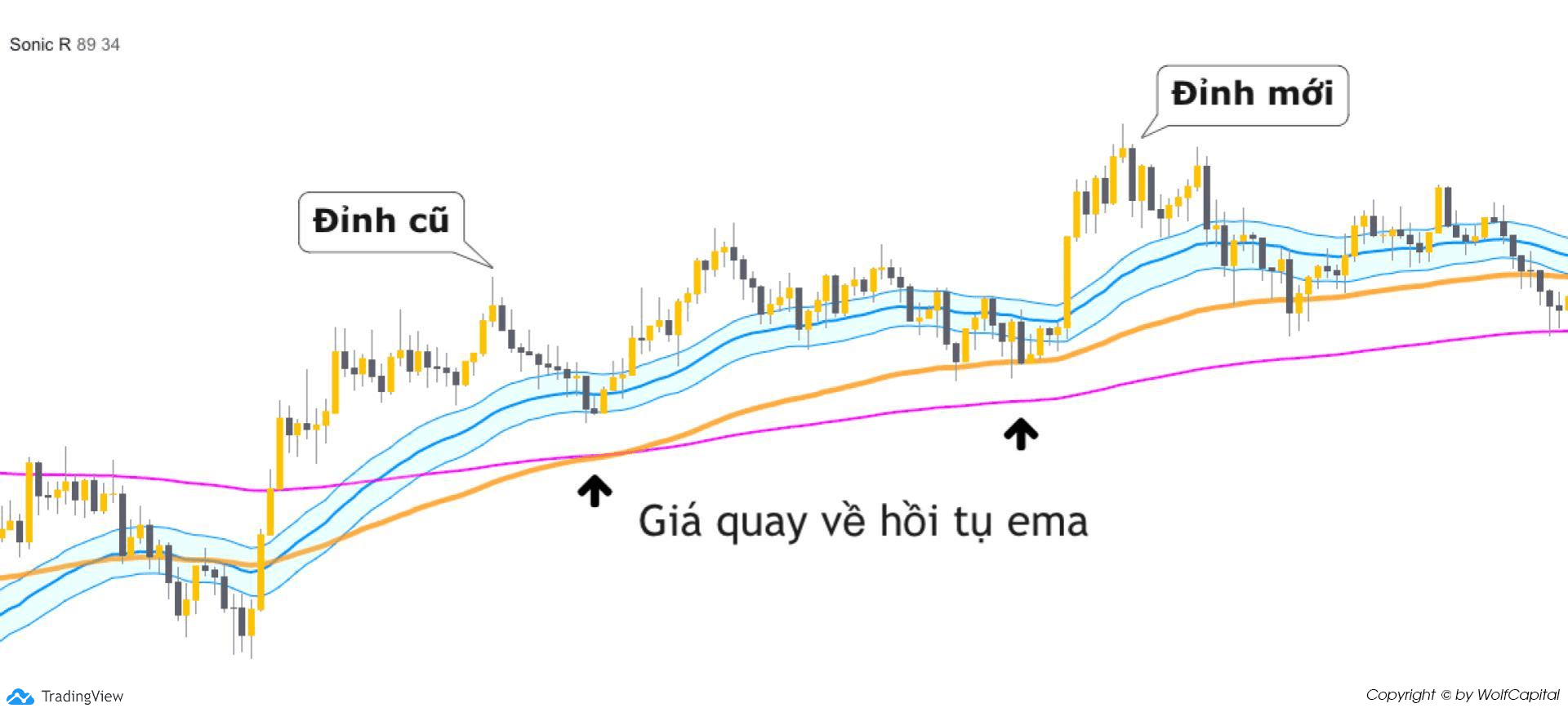 Giá quay về hội tụ EMA