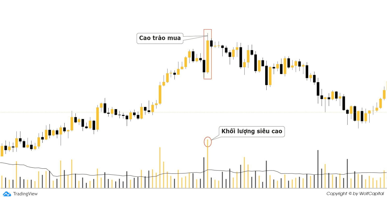 Mẫu hình Buying Climax