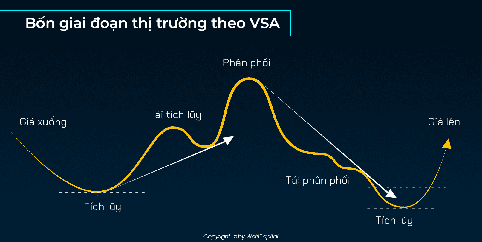 4 giai đoạn thị trường theo VSA