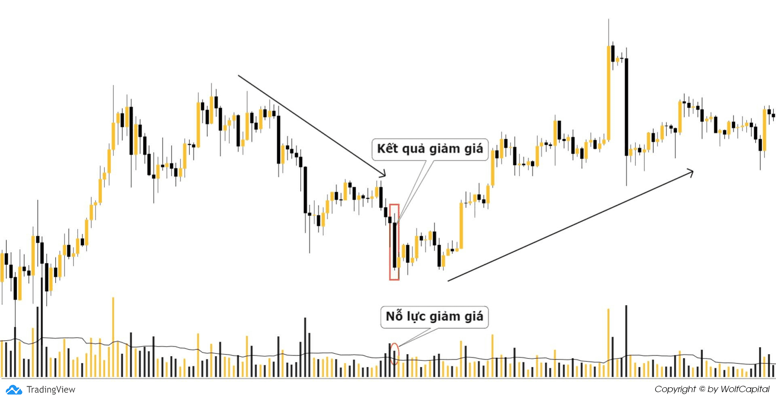 Mẫu hình Bearish Effort < Bearish Result