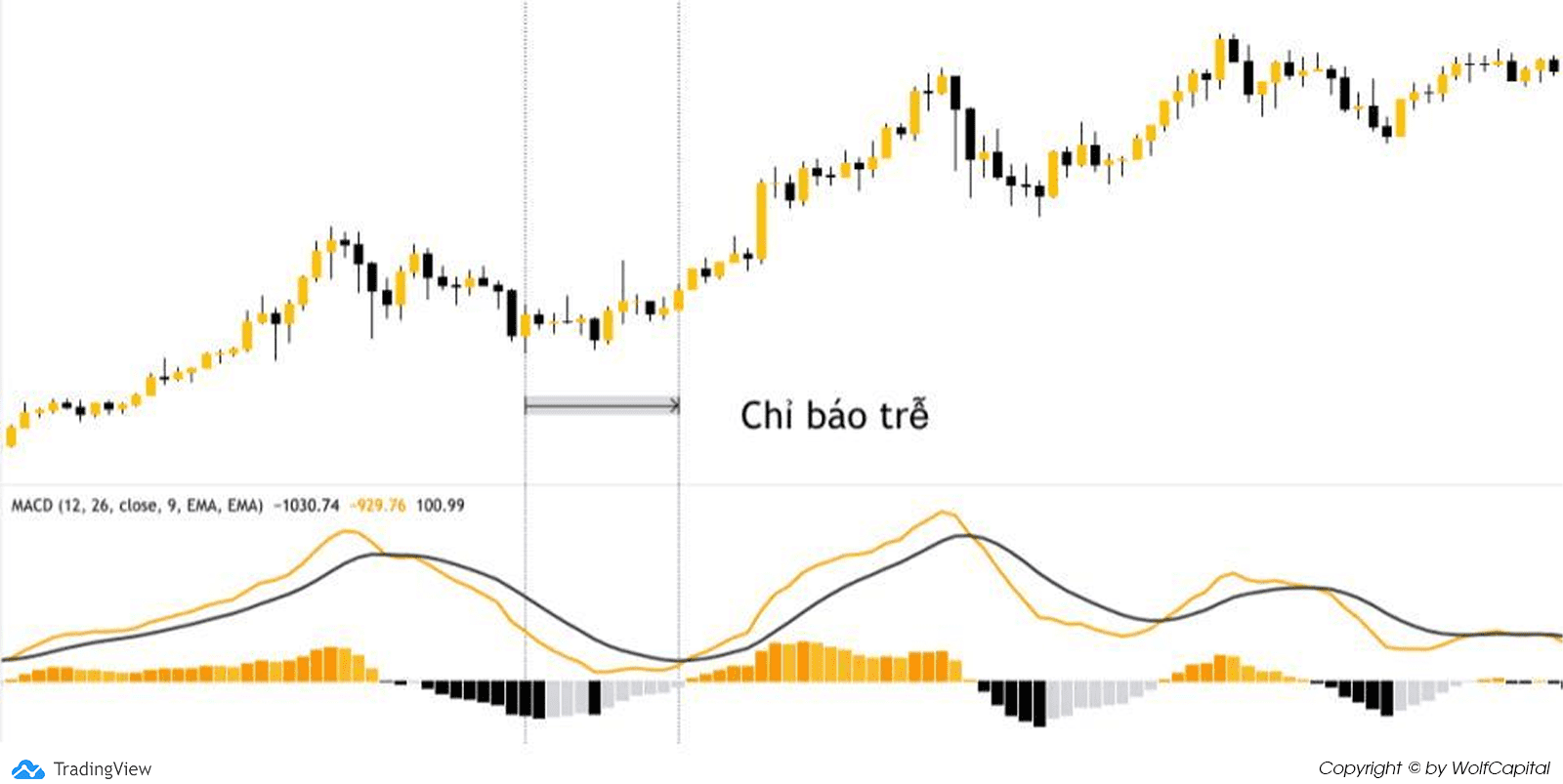 MACD là chỉ báo cho tín hiệu trễ hơn so với giá