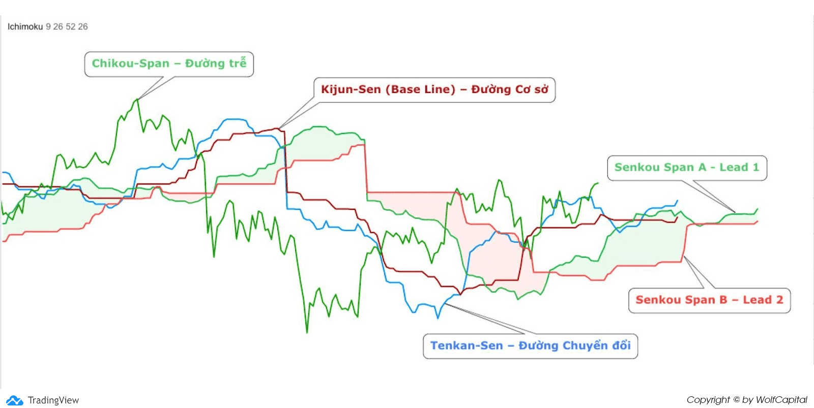 Chỉ báo ​​Mây Ichimoku