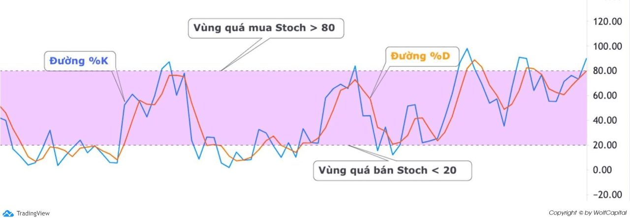 Chỉ báo Stochastic (Stoch)