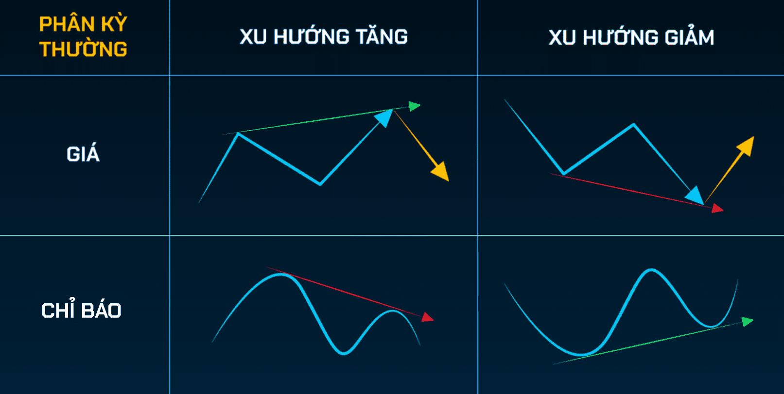 Phân kỳ thường báo hiệu đảo chiều xu hướng