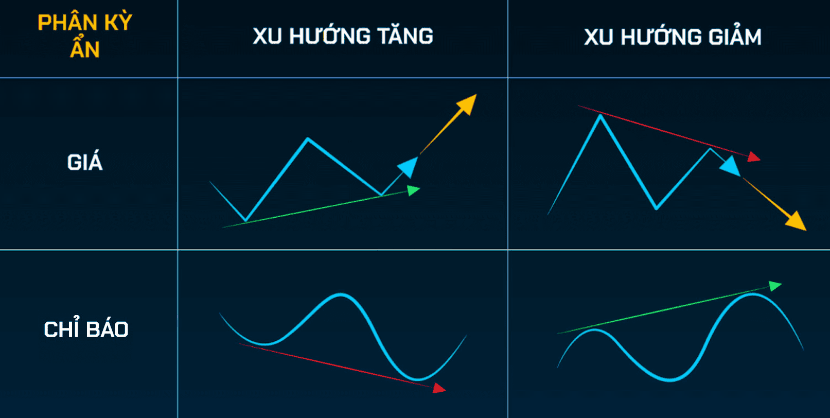 Phân kỳ ẩn báo hiệu tiếp diễn xu hướng hiện tại