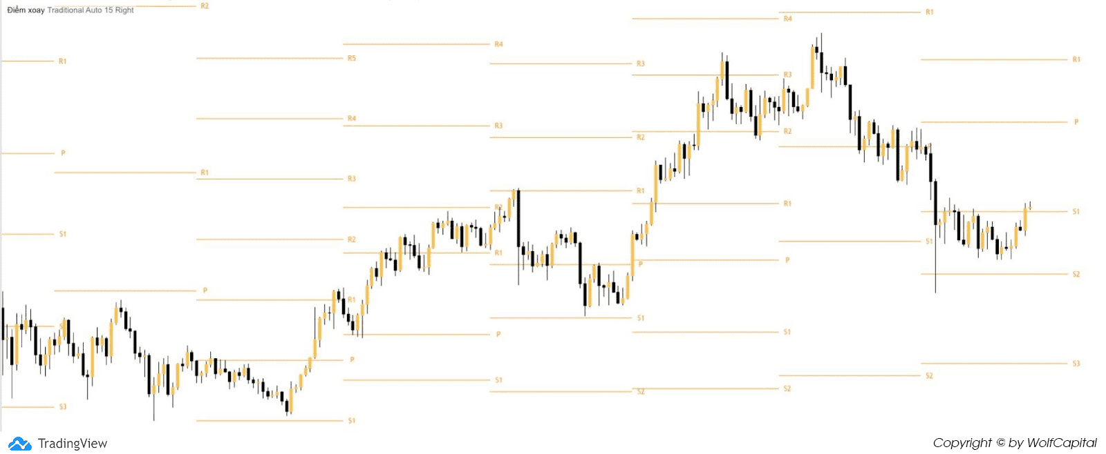 Pivot Point (điểm xoay Pivot)