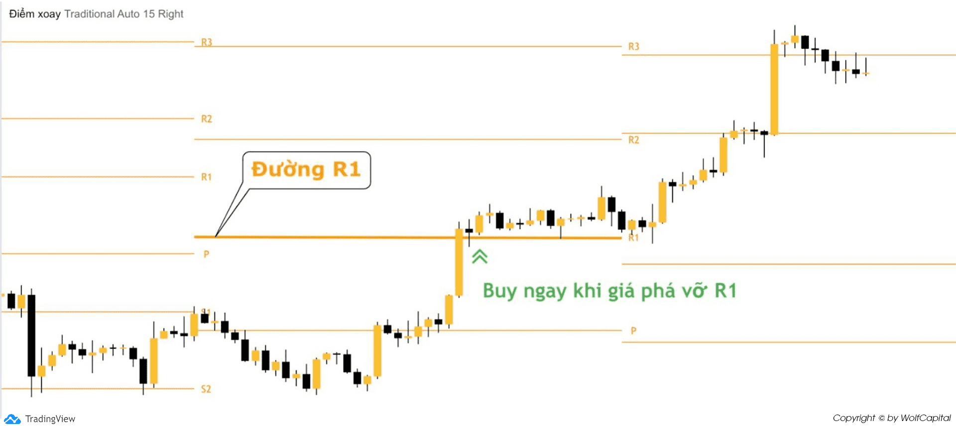 Đặt lệnh Buy khi giá vừa phá vỡ R1