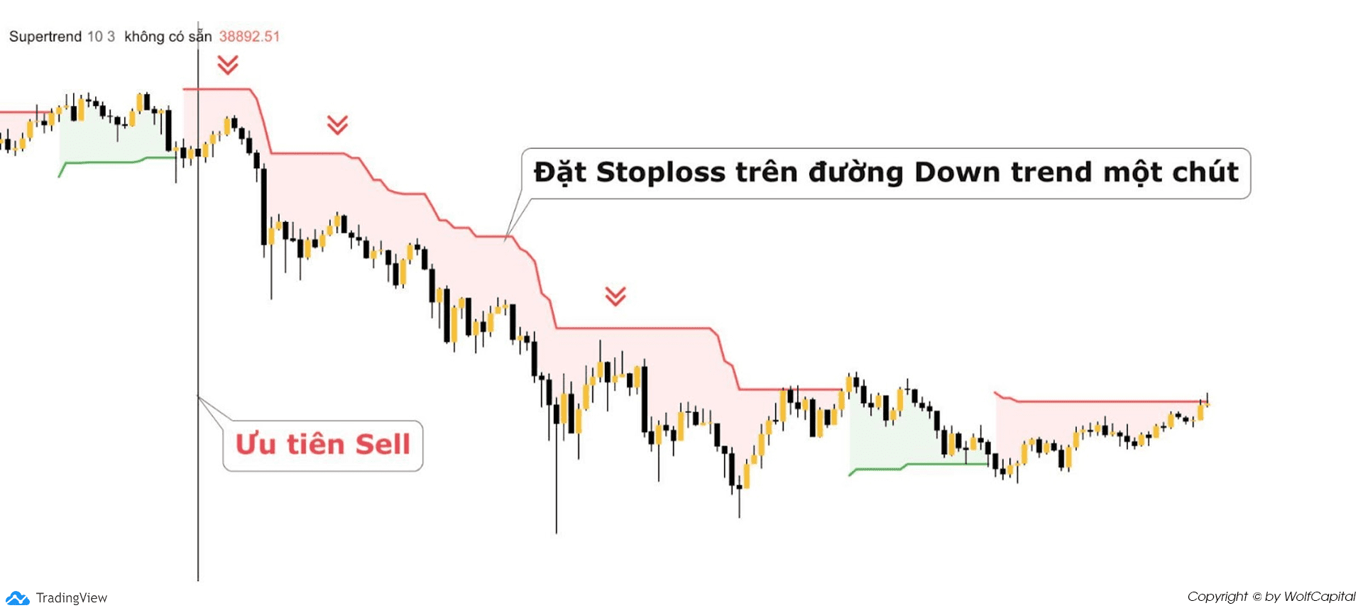 Sell khi giá nằm dưới đường Downtrend