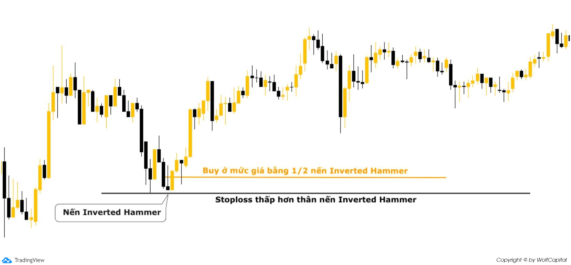 Đặt lệnh Buy (Buy Stop) ở mức giá bằng nửa nến Inverted Hammer