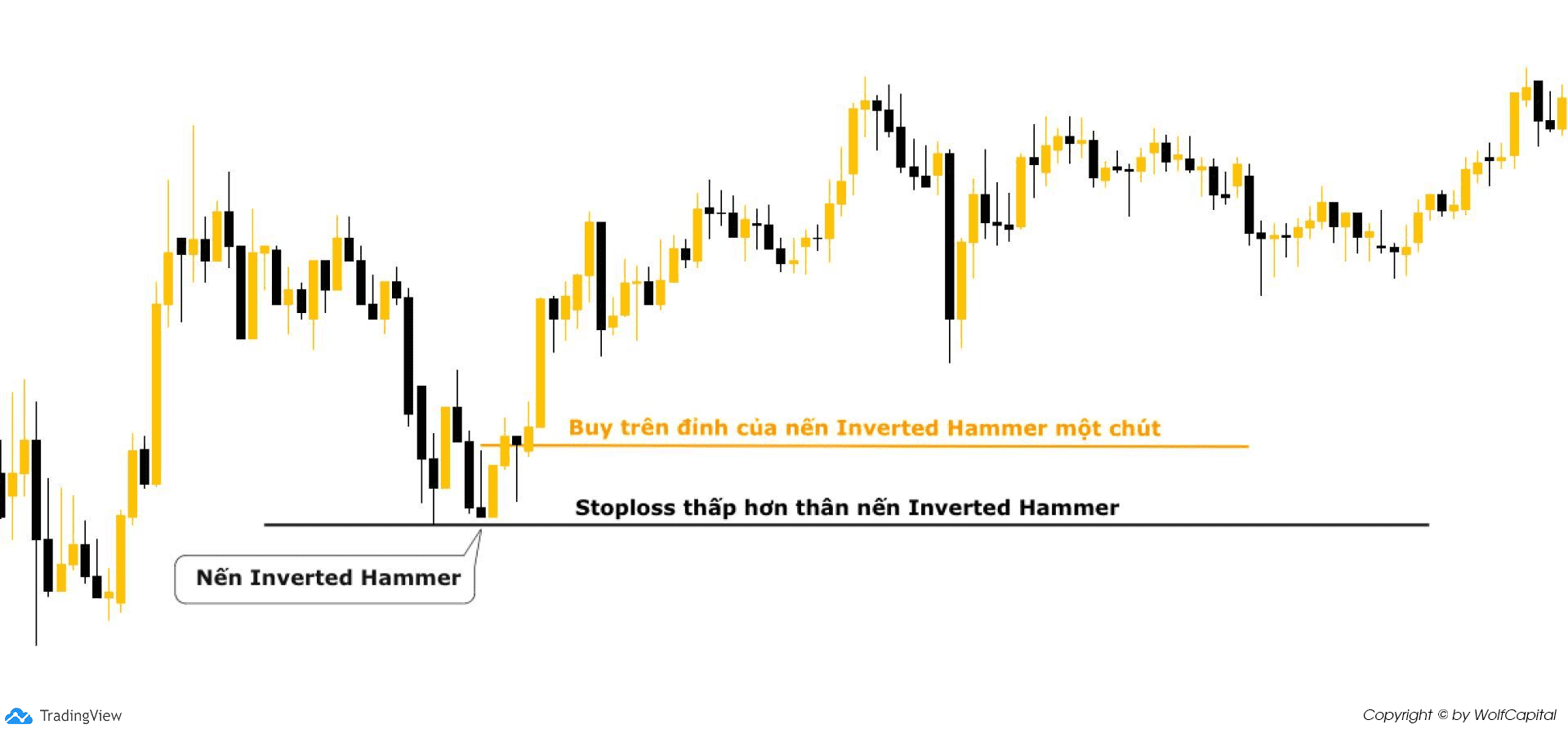 Nến Inverted Hammer đóng lại → Đặt lệnh Buy