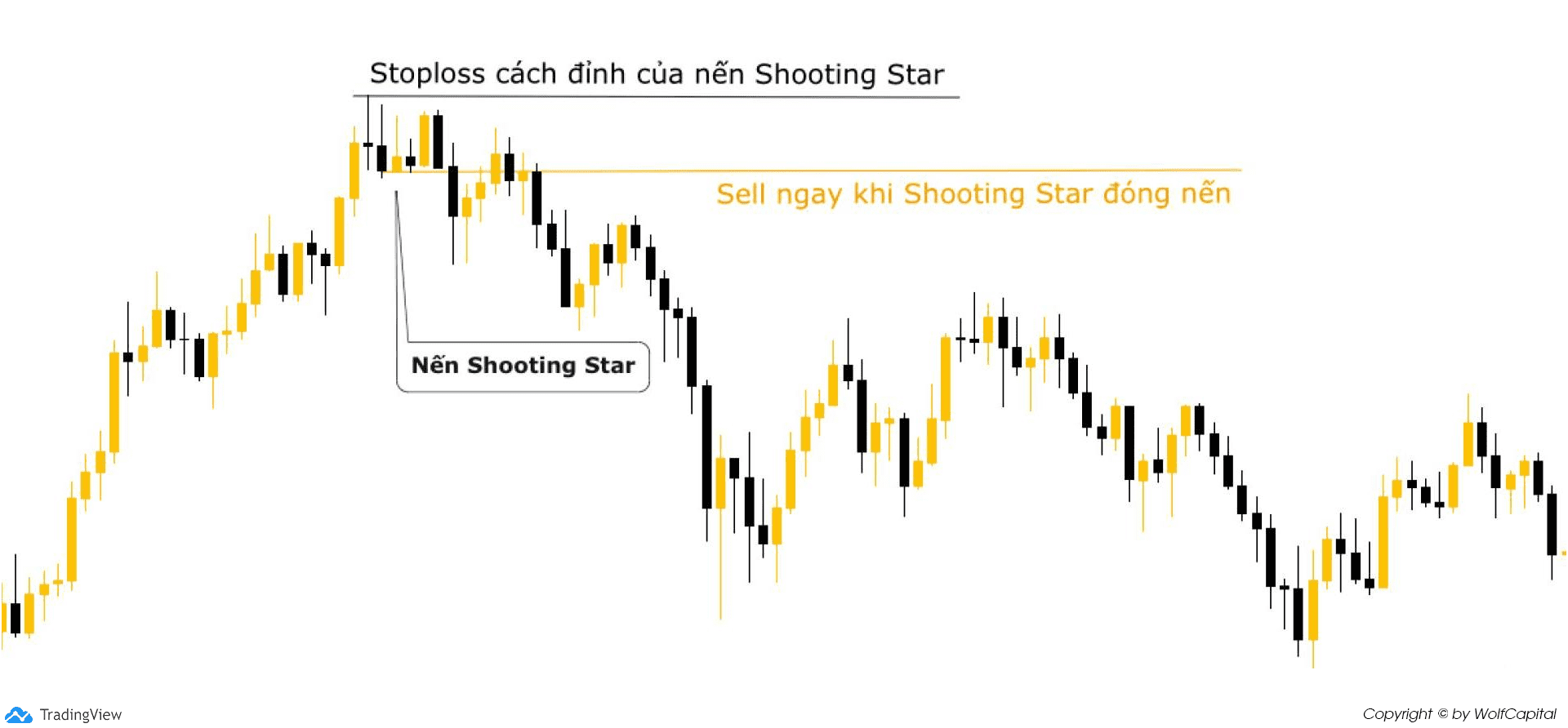 Sell ngay khi Shooting Star đóng nến