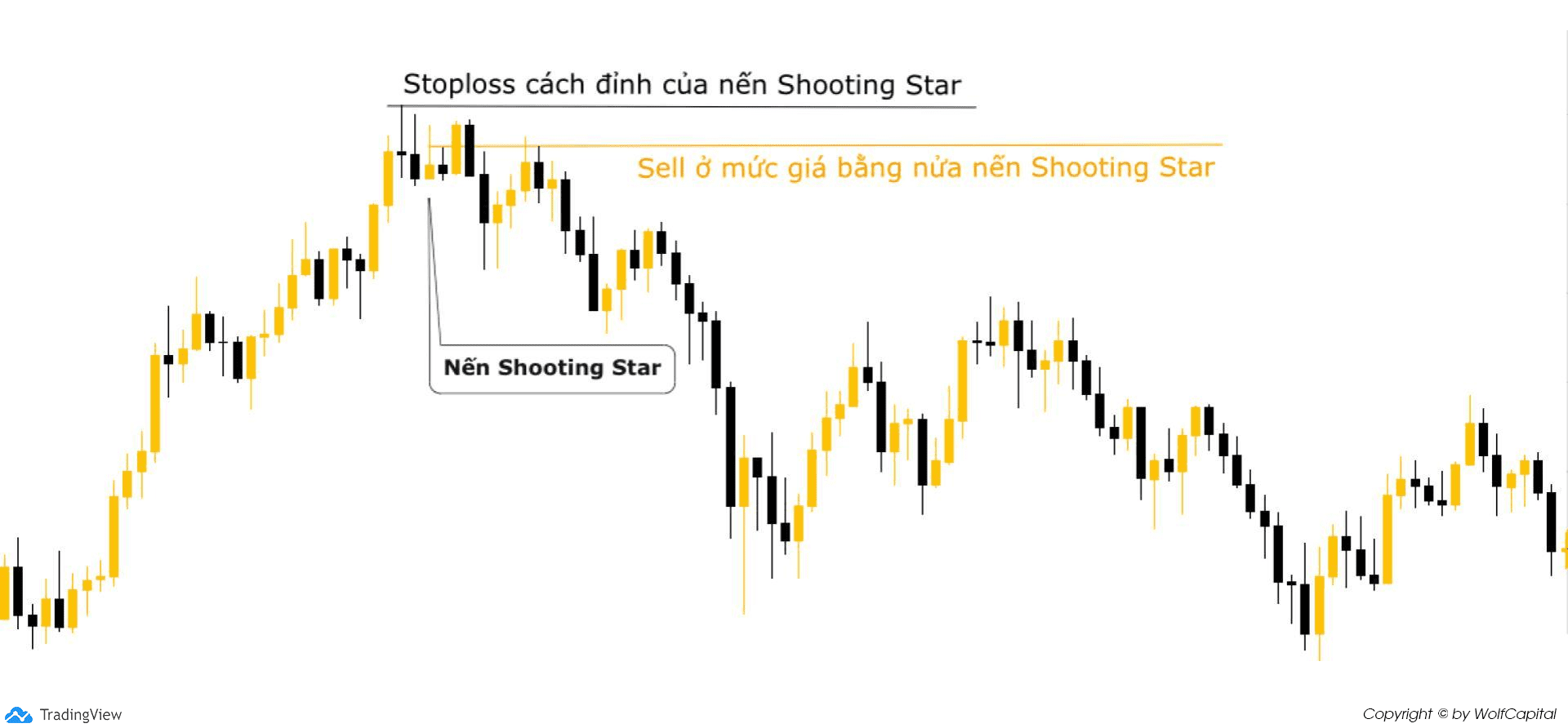 Sell Limit ở mức giá bằng nửa nến Shooting Star