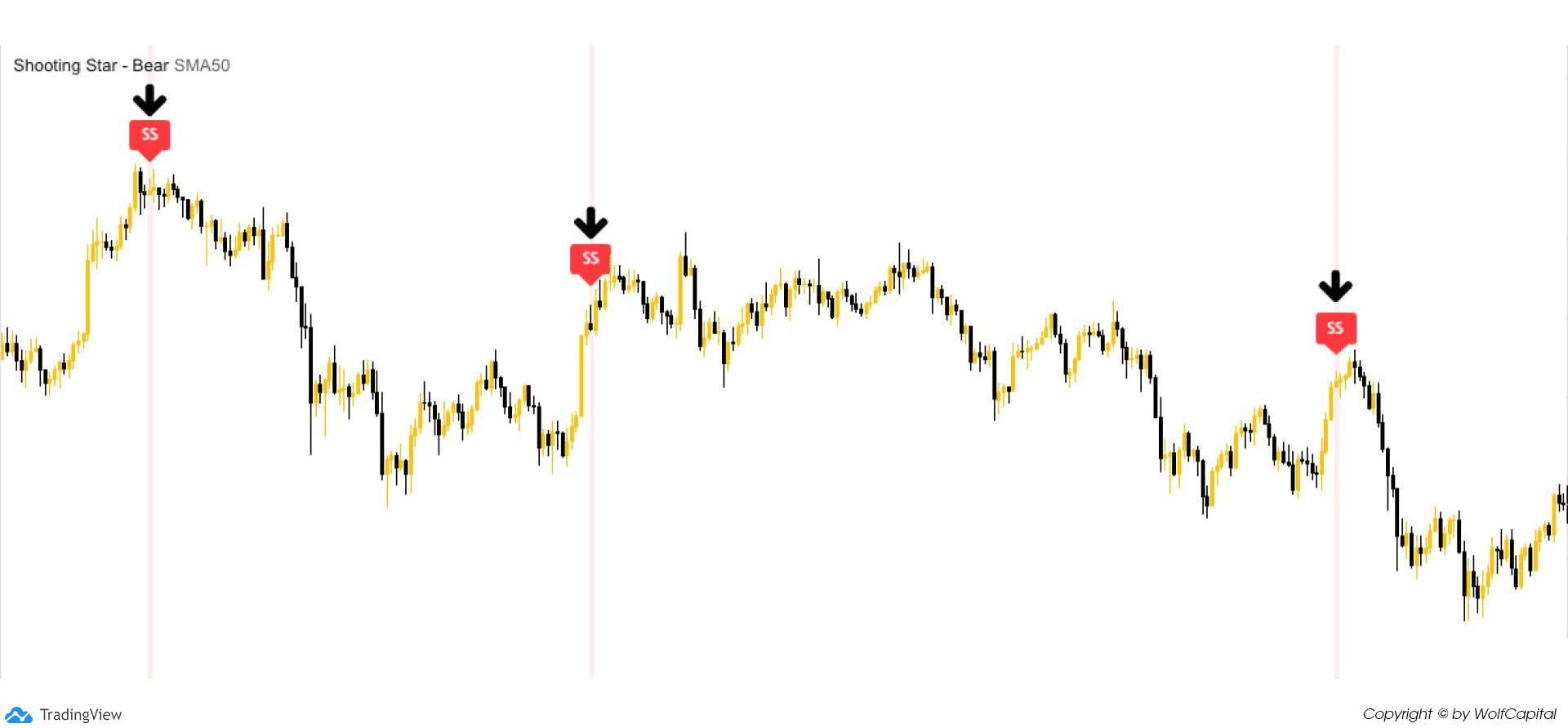 Chart sử dụng chỉ báo Shooting Star-Bear