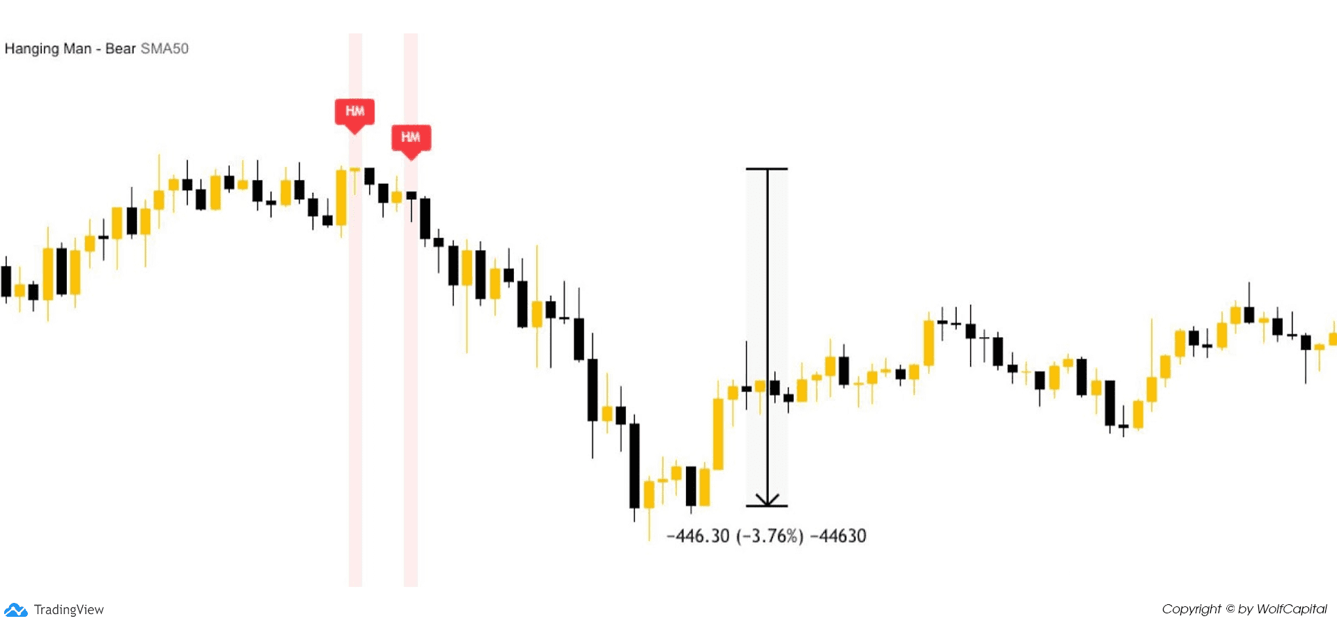 Chỉ báo Hanging Man-Bearish