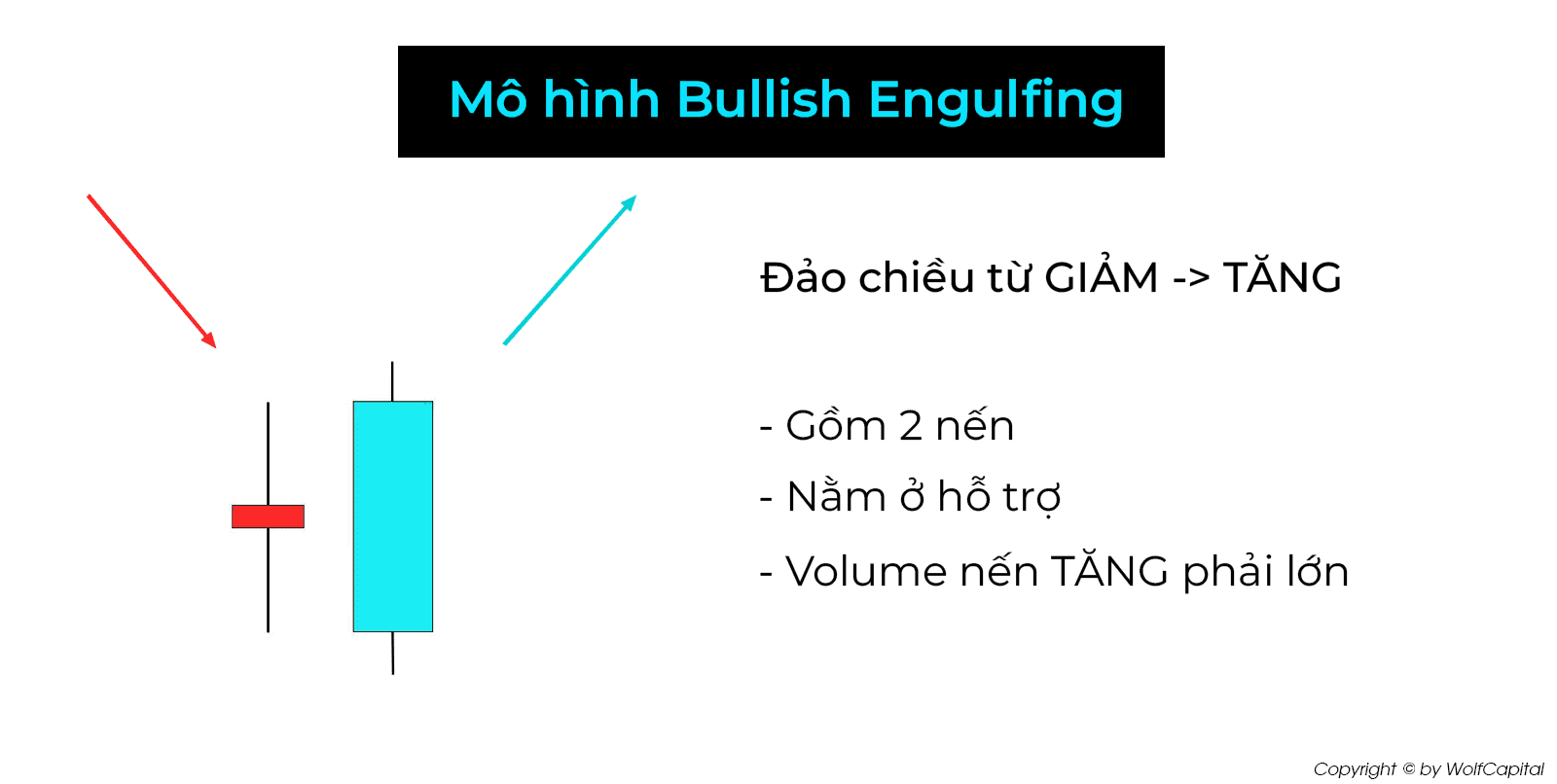 Mô hình nến Bullish Engulfing