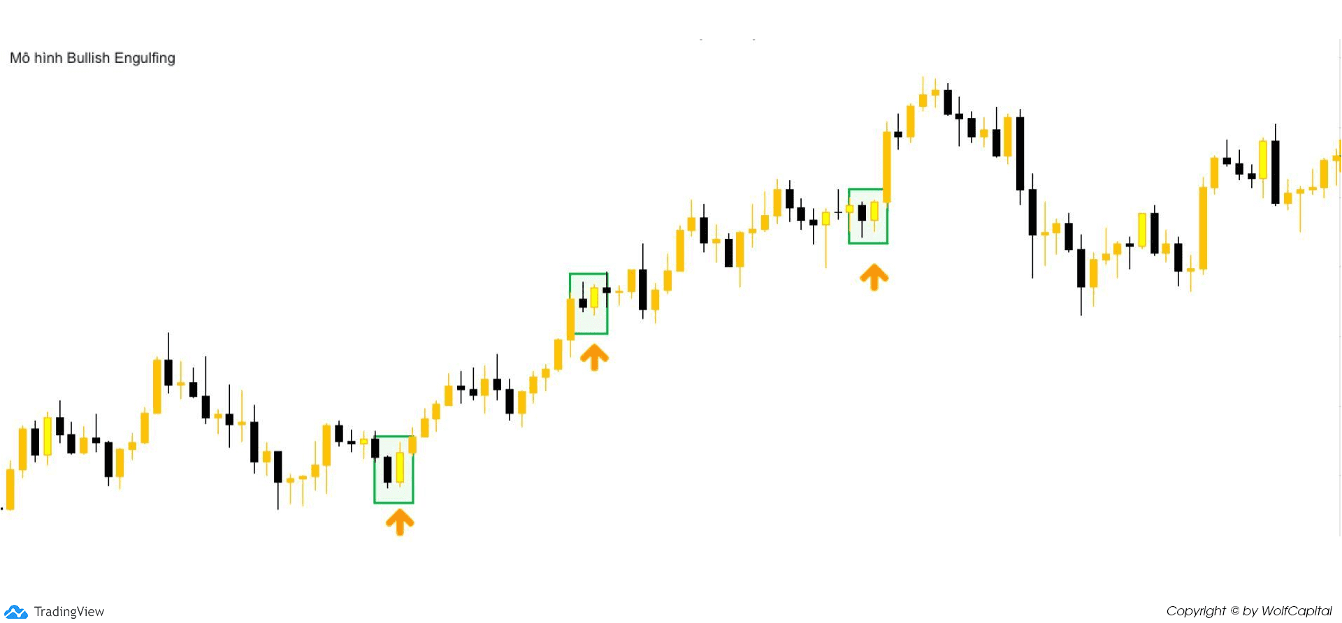 Chart sử dụng chỉ báo nến Bullish Engulfing