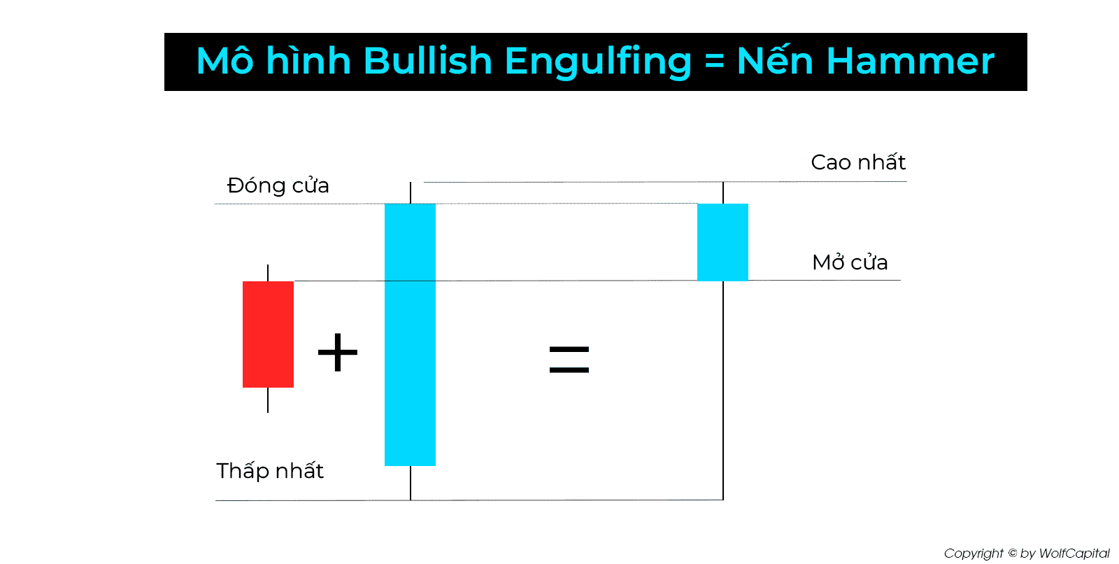 Mô hình Bullish Engulfing = Nến Hammer