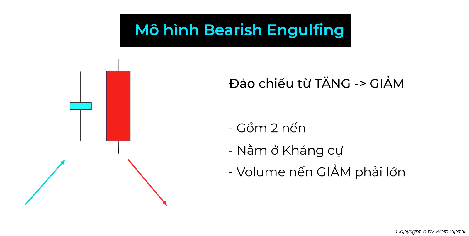 Mô hình nến Bearish Engulfing