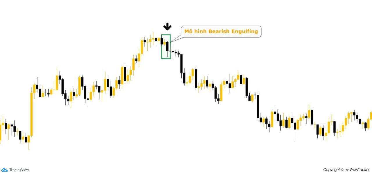 Xu hướng tăng xuất hiện mô hình Bearish Engulfing