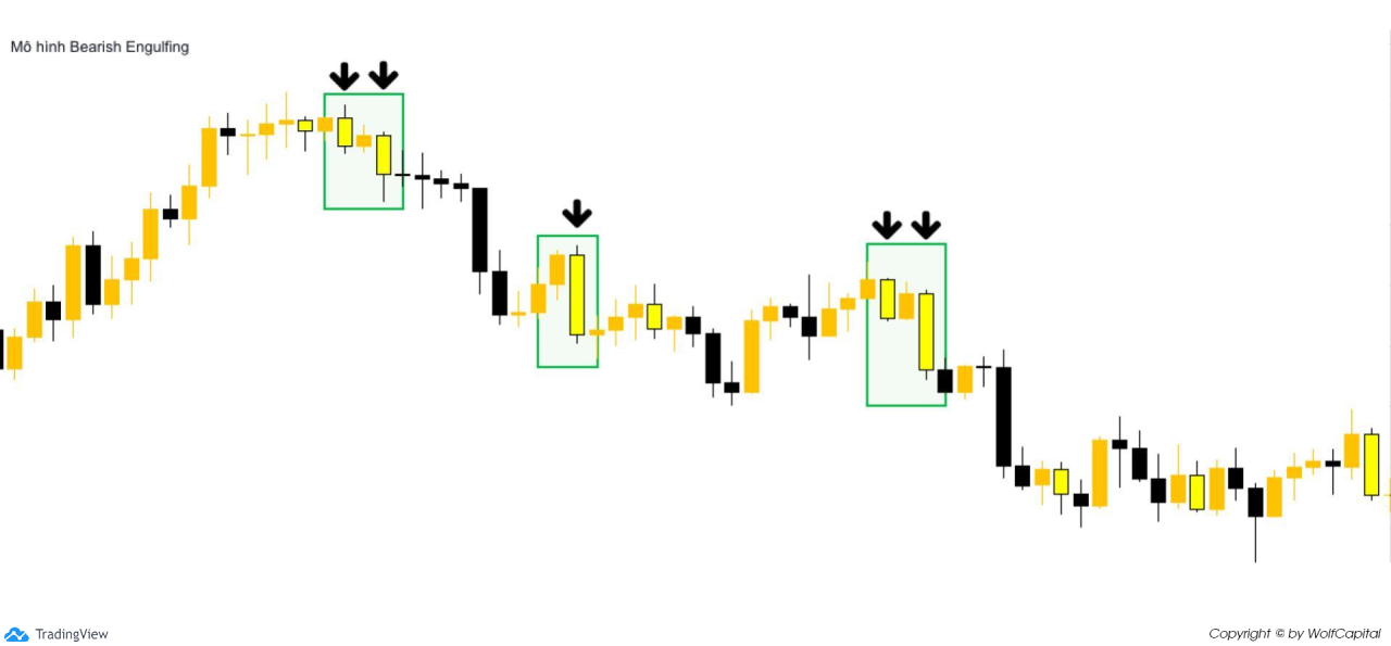 Chart sử dụng chỉ báo nến Bearish Engulfing